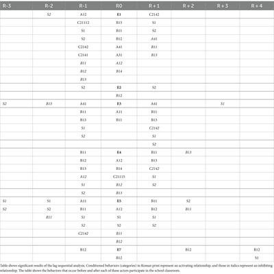 Emotional regulation in the classroom: detection of multiple cases from systematic observation